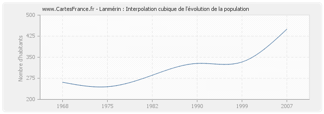 Lanmérin : Interpolation cubique de l'évolution de la population