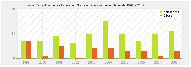 Lanmérin : Nombre de naissances et décès de 1999 à 2008
