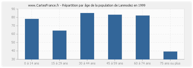 Répartition par âge de la population de Lanmodez en 1999