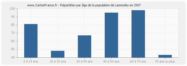 Répartition par âge de la population de Lanmodez en 2007