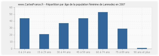 Répartition par âge de la population féminine de Lanmodez en 2007