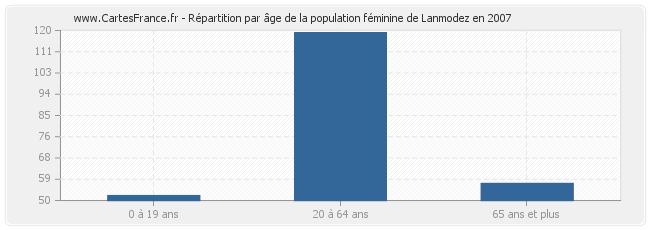 Répartition par âge de la population féminine de Lanmodez en 2007