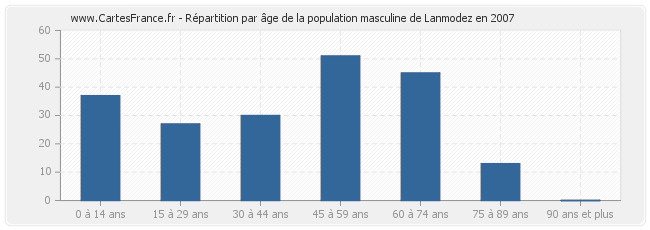 Répartition par âge de la population masculine de Lanmodez en 2007