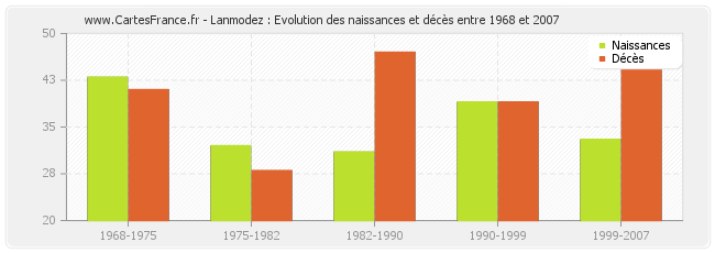 Lanmodez : Evolution des naissances et décès entre 1968 et 2007