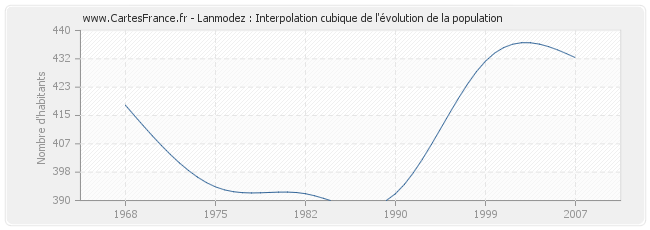 Lanmodez : Interpolation cubique de l'évolution de la population