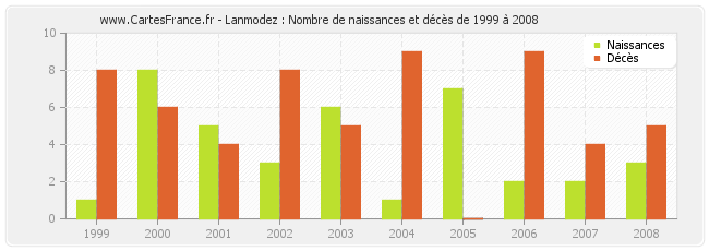 Lanmodez : Nombre de naissances et décès de 1999 à 2008