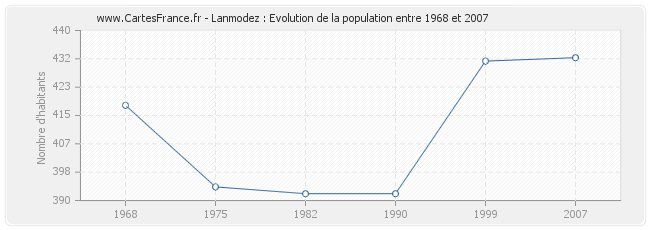 Population Lanmodez