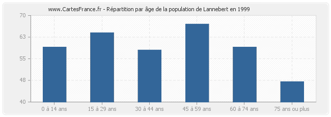 Répartition par âge de la population de Lannebert en 1999