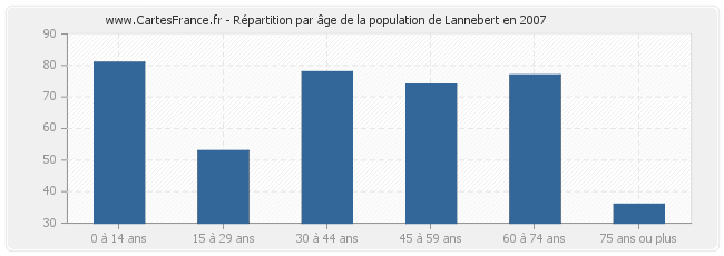 Répartition par âge de la population de Lannebert en 2007