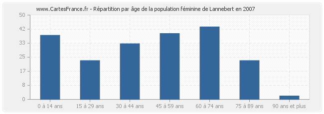 Répartition par âge de la population féminine de Lannebert en 2007