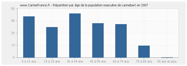 Répartition par âge de la population masculine de Lannebert en 2007
