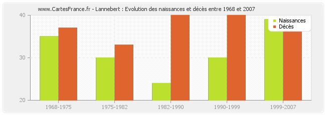 Lannebert : Evolution des naissances et décès entre 1968 et 2007