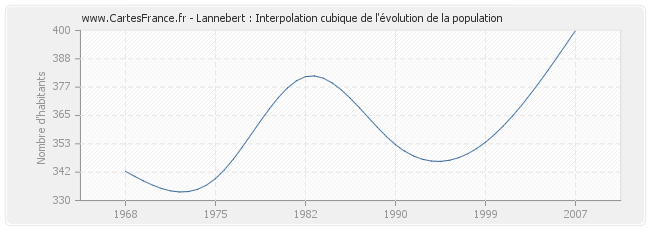 Lannebert : Interpolation cubique de l'évolution de la population