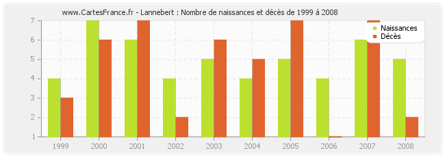 Lannebert : Nombre de naissances et décès de 1999 à 2008