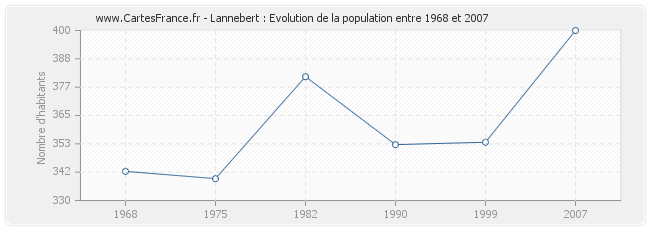 Population Lannebert