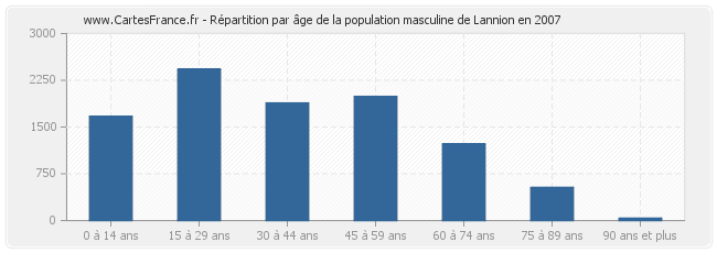 Répartition par âge de la population masculine de Lannion en 2007