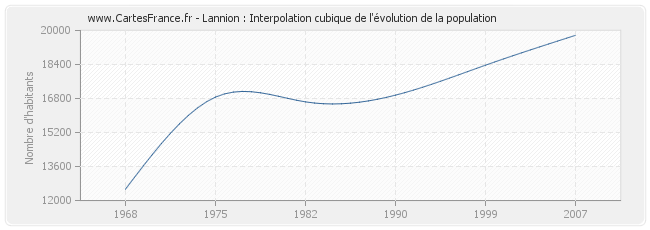 Lannion : Interpolation cubique de l'évolution de la population