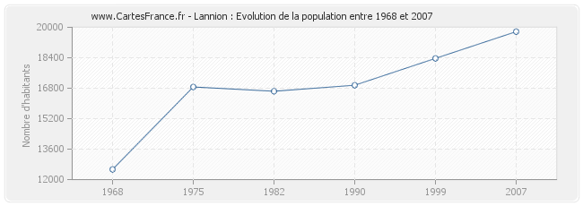 Population Lannion