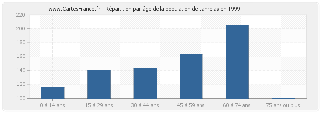 Répartition par âge de la population de Lanrelas en 1999