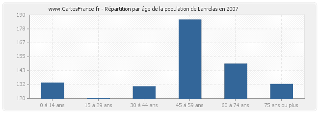 Répartition par âge de la population de Lanrelas en 2007