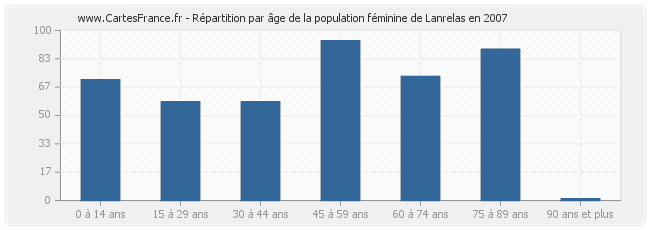 Répartition par âge de la population féminine de Lanrelas en 2007