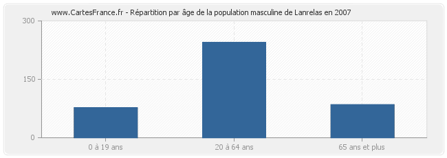 Répartition par âge de la population masculine de Lanrelas en 2007