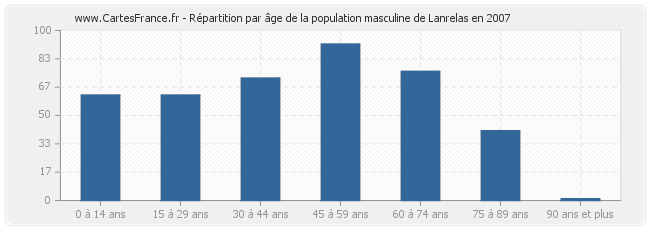 Répartition par âge de la population masculine de Lanrelas en 2007