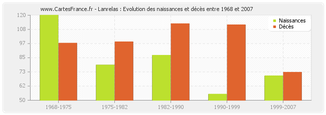Lanrelas : Evolution des naissances et décès entre 1968 et 2007