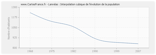 Lanrelas : Interpolation cubique de l'évolution de la population