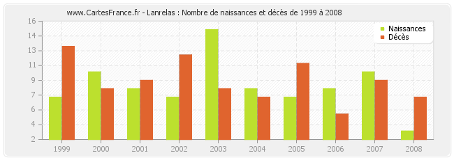 Lanrelas : Nombre de naissances et décès de 1999 à 2008