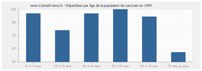Répartition par âge de la population de Lanrivain en 1999