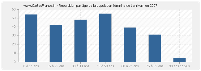 Répartition par âge de la population féminine de Lanrivain en 2007