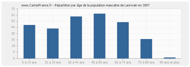 Répartition par âge de la population masculine de Lanrivain en 2007