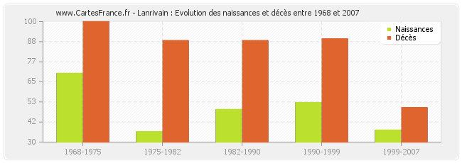 Lanrivain : Evolution des naissances et décès entre 1968 et 2007