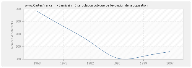 Lanrivain : Interpolation cubique de l'évolution de la population