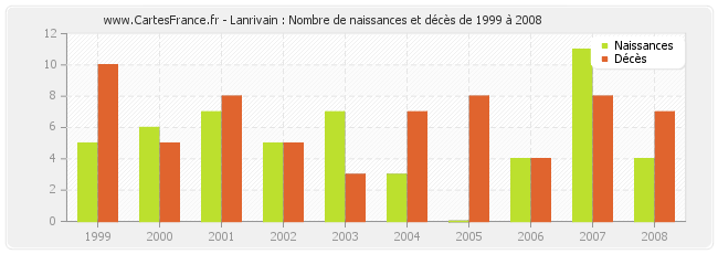 Lanrivain : Nombre de naissances et décès de 1999 à 2008