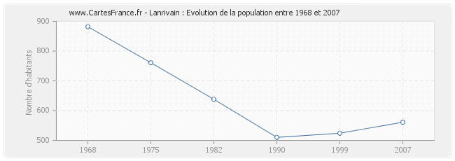 Population Lanrivain