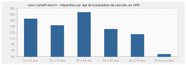 Répartition par âge de la population de Lanrodec en 1999