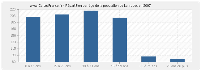 Répartition par âge de la population de Lanrodec en 2007