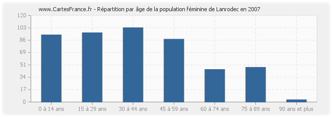 Répartition par âge de la population féminine de Lanrodec en 2007