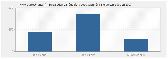 Répartition par âge de la population féminine de Lanrodec en 2007