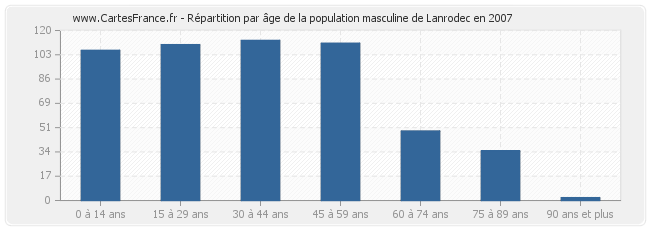Répartition par âge de la population masculine de Lanrodec en 2007