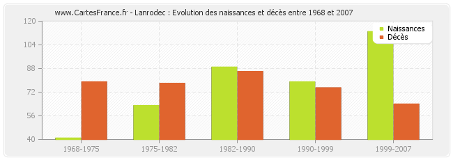 Lanrodec : Evolution des naissances et décès entre 1968 et 2007