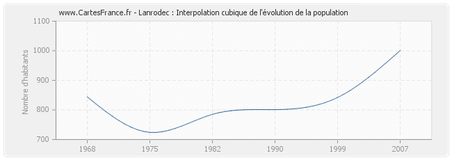 Lanrodec : Interpolation cubique de l'évolution de la population