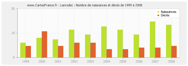 Lanrodec : Nombre de naissances et décès de 1999 à 2008