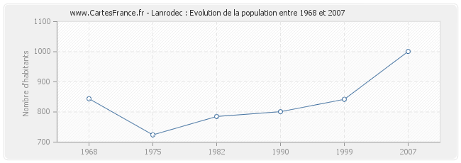 Population Lanrodec