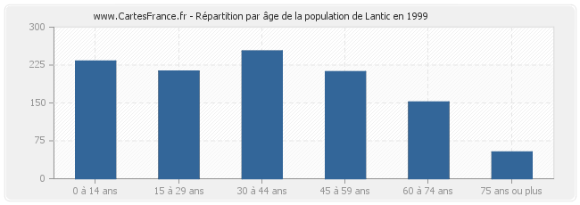 Répartition par âge de la population de Lantic en 1999