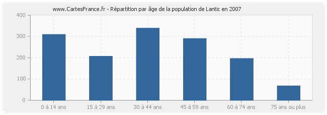 Répartition par âge de la population de Lantic en 2007