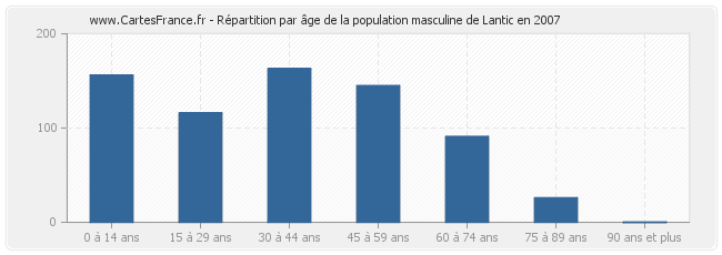 Répartition par âge de la population masculine de Lantic en 2007