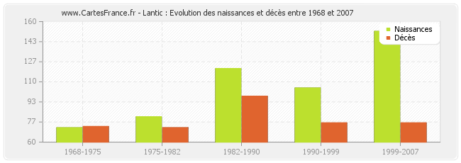 Lantic : Evolution des naissances et décès entre 1968 et 2007